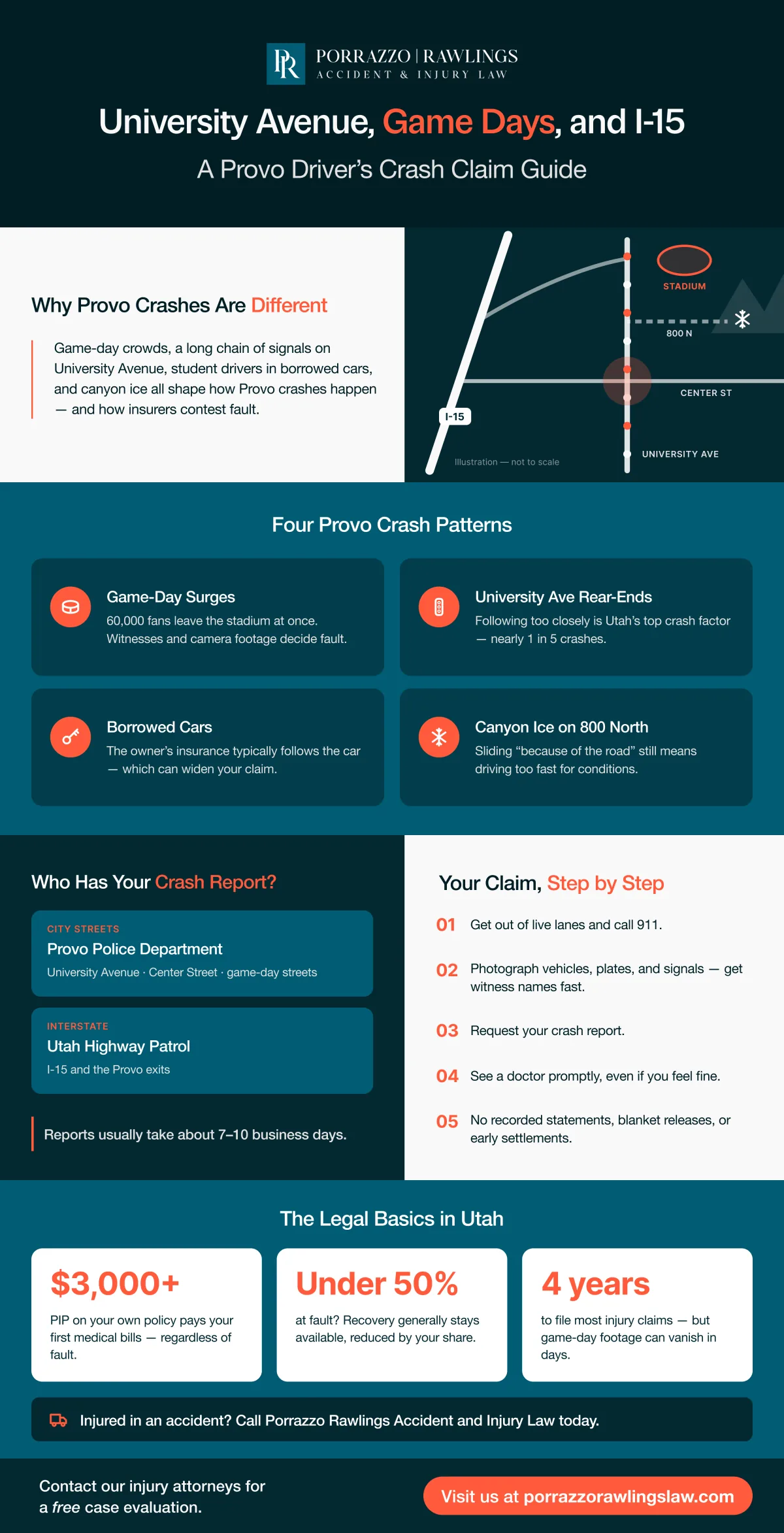 University Avenue, Game Days, and I-15: A Provo Driver's Crash Claim Guide infographic