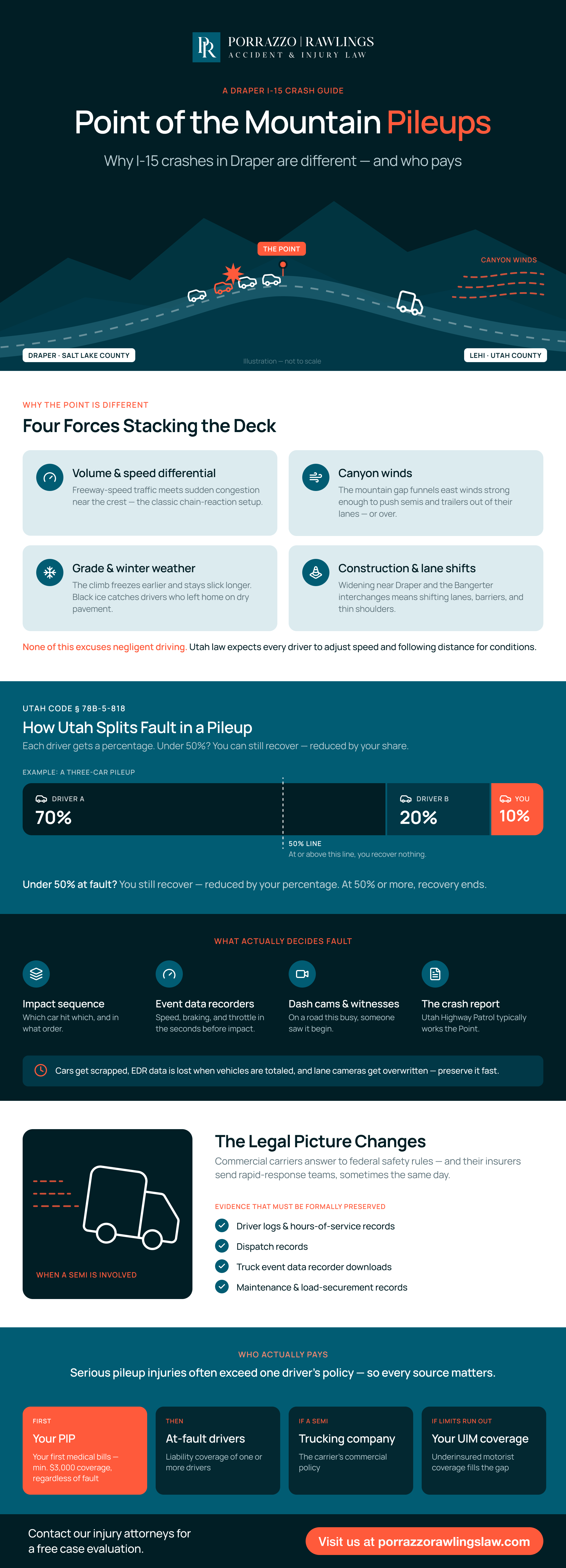 I-15 accident at the Point of the Mountain in Draper — how Utah splits pileup fault, infographic